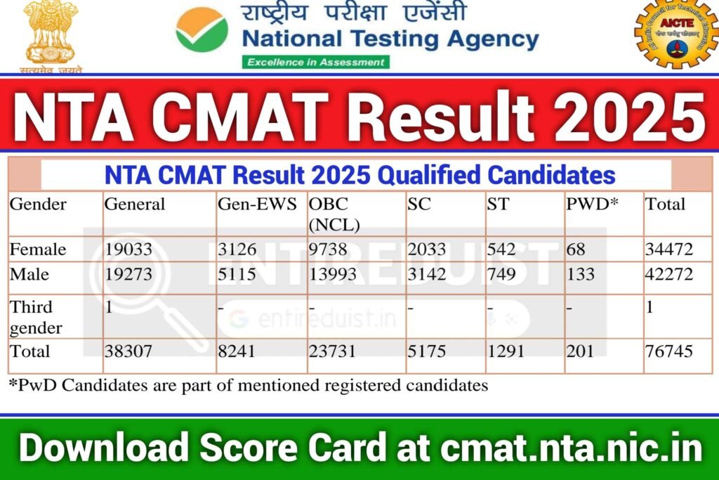 NTA CMAT 2025 Result  Score Card Released