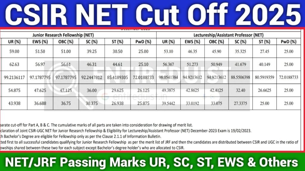 CSIR NET Cut Off 2025